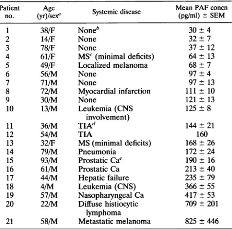 TABLE 2. PAF levels in CSF of non-HIV-1 disease andcontrol subjects