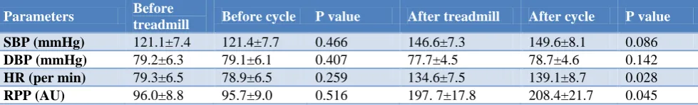 Table 2: Comparison of the cardiovascular responses to treadmill and cycle endurance exercise (n=21)