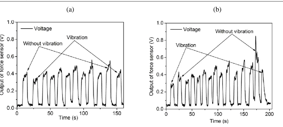 Figure 7. Thrust force signal changes.   