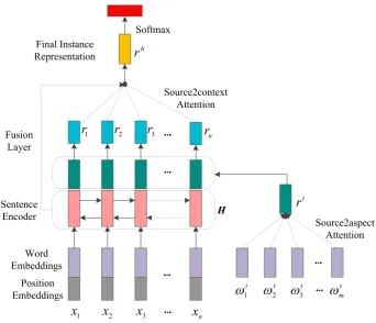 Figure 1:  The architecture of the proposed model. 
