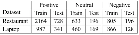 Table 1:  Statistics of SemEval 2014 Dataset. 