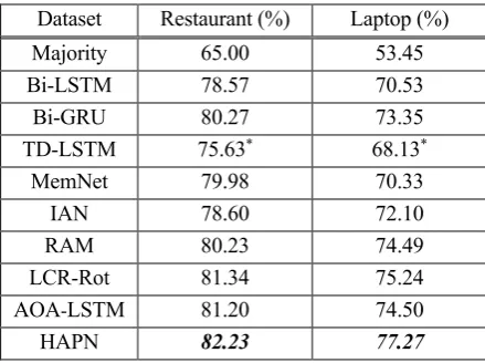 Table 4:  The performance of models with or without fusion operation. 
