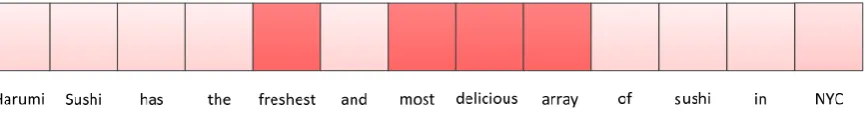 Figure 2:  Attention visualizations of an example sentence. 