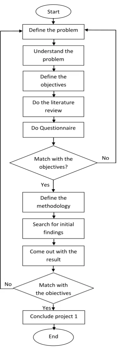 Figure 1.1: Project Process 