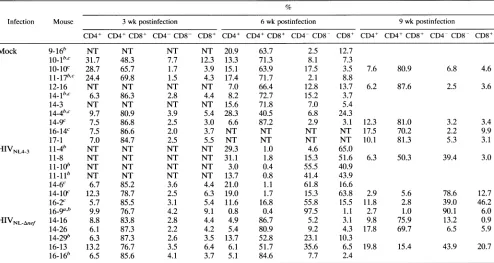TABLE 2. Thymocyte subset distribution in individual implants'