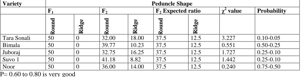 Table 7. Chi-Squared values and probabilities of goodness of fit of segregation ratios of F2 in the study of inheritance of okra leaf shape