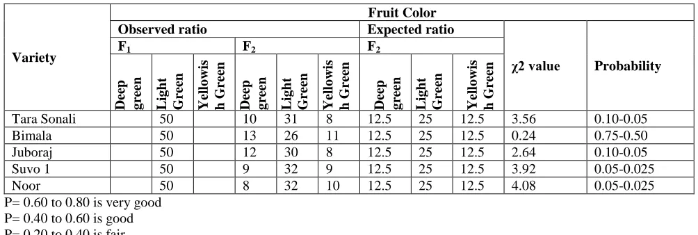 Table 10. Chi-Squared values and probabilities of goodness of fit of segregation ratios of F2 in the study of inheritance of branching type