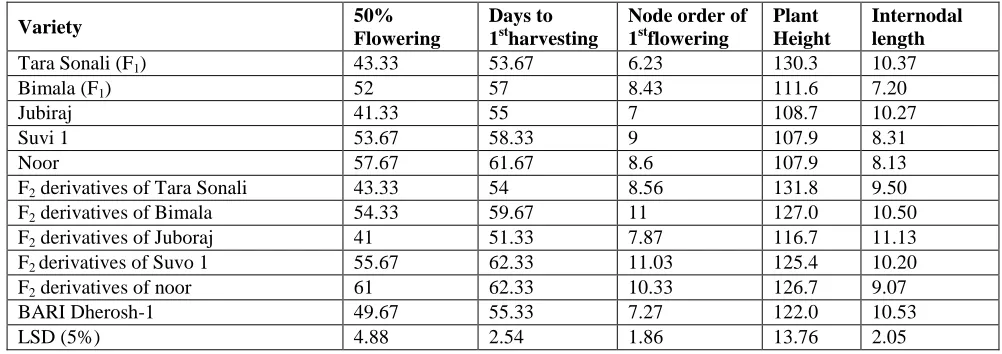 Table 1. Mean performance of 5 okra genotypes and their F2 derivative in respect of days to 50% flowering, days to 1st harvesting, node order of 1st flowering, plant height and internodal length