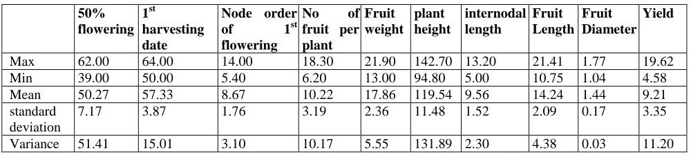 Table 2. Mean performance of 5 okra genotypes and their F2 derivative in respect of number of fruit per plant, fruit weight, fruit length, fruit diameter and yield