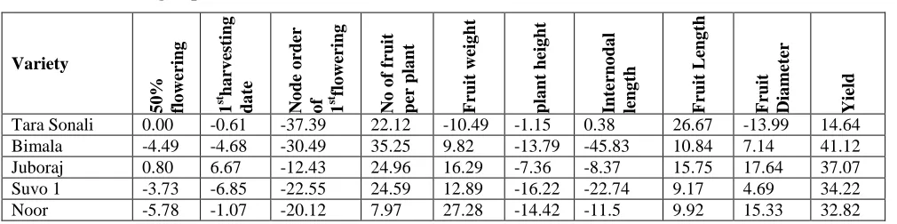 Table 6. Inbreeding depression (%) for different characters. 
