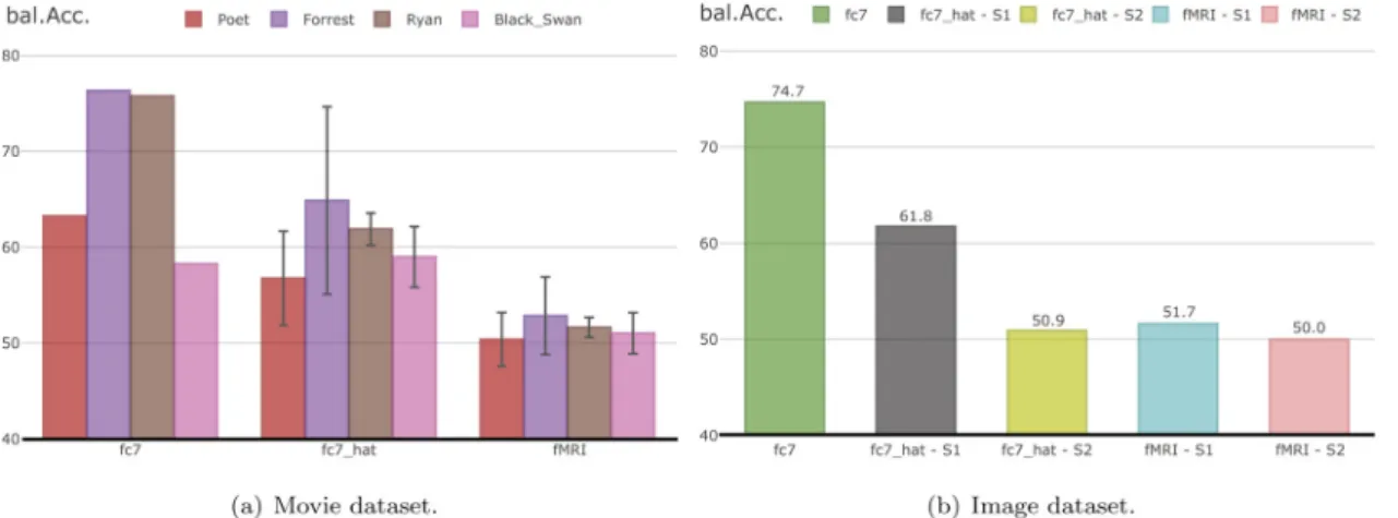 Fig. 7. Classiﬁcation results, in terms of balanced accuracy, on: (a) “face” vs. “full-body” on testing movie clips, and (b) “person” vs