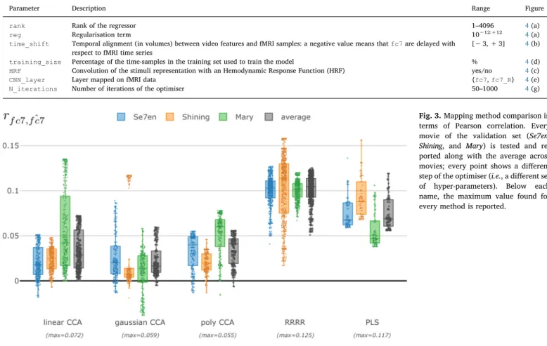 Fig. 3. Mapping method comparison in terms of Pearson correlation. Every movie of the validation set (Se7en, Shining, and Mary) is tested and  re-ported along with the average across movies; every point shows a di ﬀerent step of the optimiser (i.e., a di ﬀ