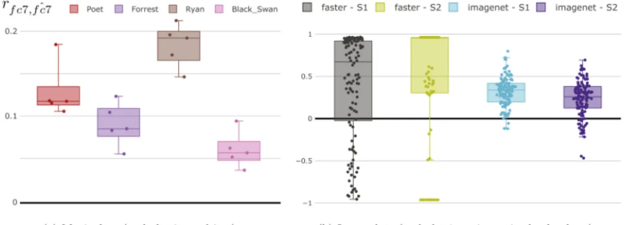 Fig. 6. Testing results: (a) correlation results on the testing set (leave out clips) of the movie database (Poet = 0.128, Forrest = 0.090, Ryan = 0.184, Black Swan = 0.063) and (b) correlation on testing images from Kay et al