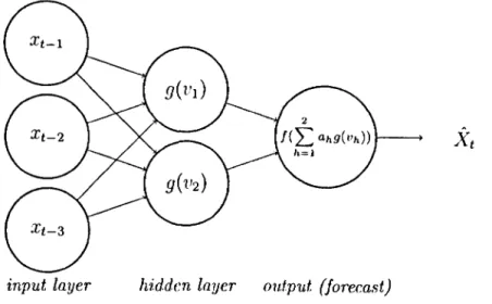 FIGURE  3.2:  Neural network  example  for  traffic  forecasting 