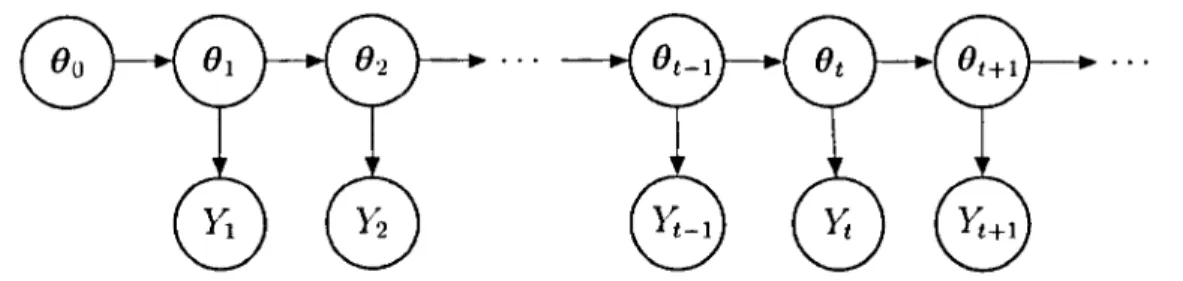 FIGURE  3.3:  Graphical representation of a state space model (Petris  et al.,  2(09)