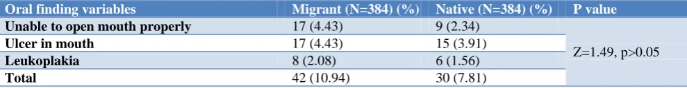 Table 2: Distribution of migrants and native subjects on predominant habits. 