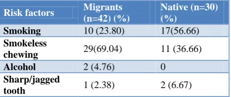 Table 7: Distribution of risk factors among studied population having ulcer in mouth. 