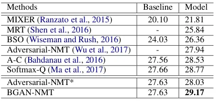 Table 1:Comparison with previous work onIWSLT2014 German-English translation task.The “Baseline” means the performance of pre-trained model used to warmly start training.
