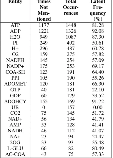 Table 1: Latent frequency of top common entities