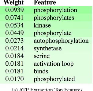 Figure 4: An example of prominent words wheninferring latent entities.