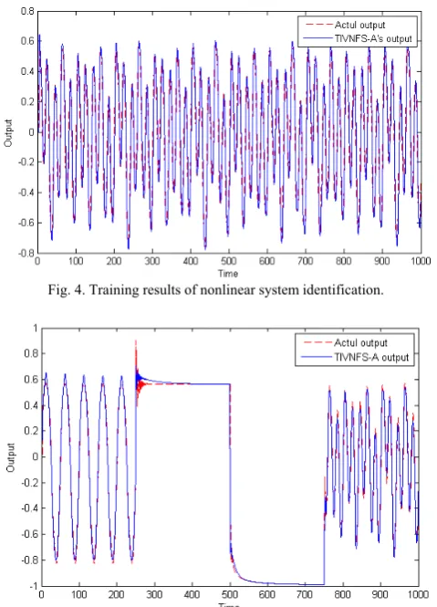 Fig. 4. Training results of nonlinear system identification. 