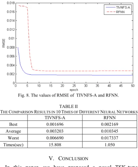 Fig. 8. The values of RMSE of  TIVNFS-A and RFNN. 