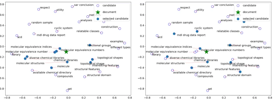 Figure 1: Embedding space2 of a scientiﬁc abstract entitled “Using molecular equivalence numbers tovisually explore structural features that distinguish chemical libraries”