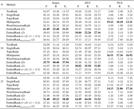 Table 2: Comparison of our method with state of the art on the three datasets. Precision (P), Recall (R),and F-score (F1) at 5, 10, 15 are reported