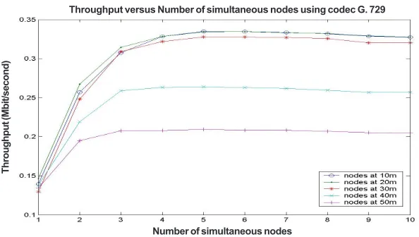 Figure 9Throughput (Mbps) vs. number of simultaneous nodes using