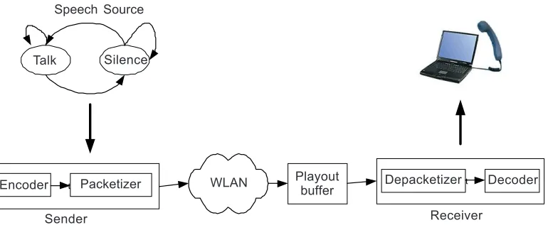 Figure 1VoIP over WLAN system