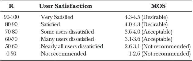 Table 3The mean opinion score scale