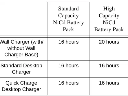Table 1: Length of time required to fully charge a newbattery