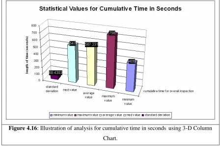 Table 4.13: Analysis for Cumulative Time in Minutes