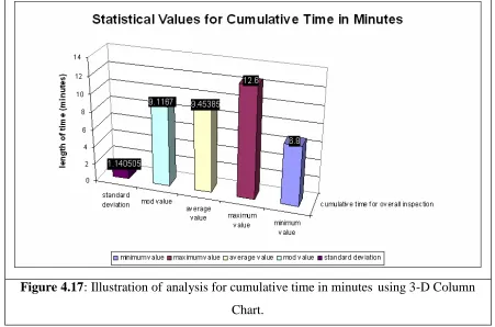 Figure 4.17: Illustration of analysis for cumulative time in minutes using 3-D Column