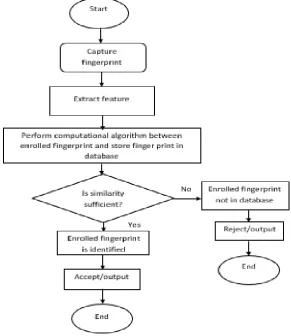 Fig. 3 Flowchart of fingerprint recognition process 