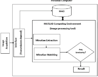 Fig. 4 Structure of the proposed fingerprint recognition system 
