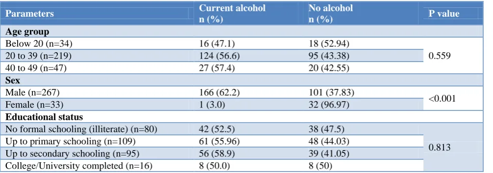 Table 3: Influence of various socio demographic factors on various substance use. 
