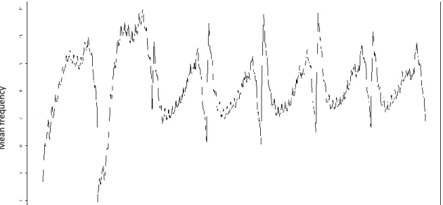 Figure 4.8 – Profile of mean frequency of observation across the week 
