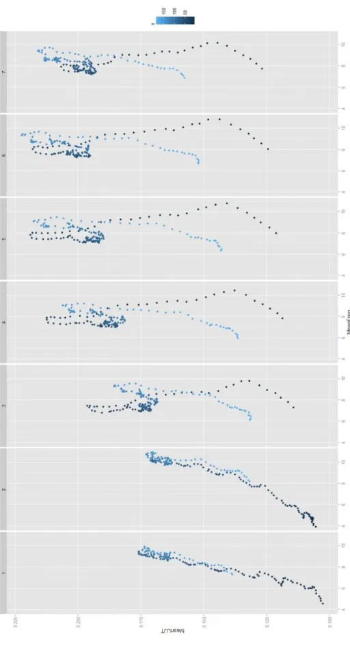 Figure 4.9 – Relationship between mean frequency and mean journey time across the test  network