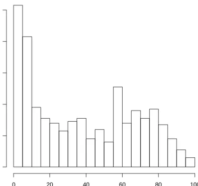 Figure 4.10 – Histogram of missing data percentages on the LCAP network 