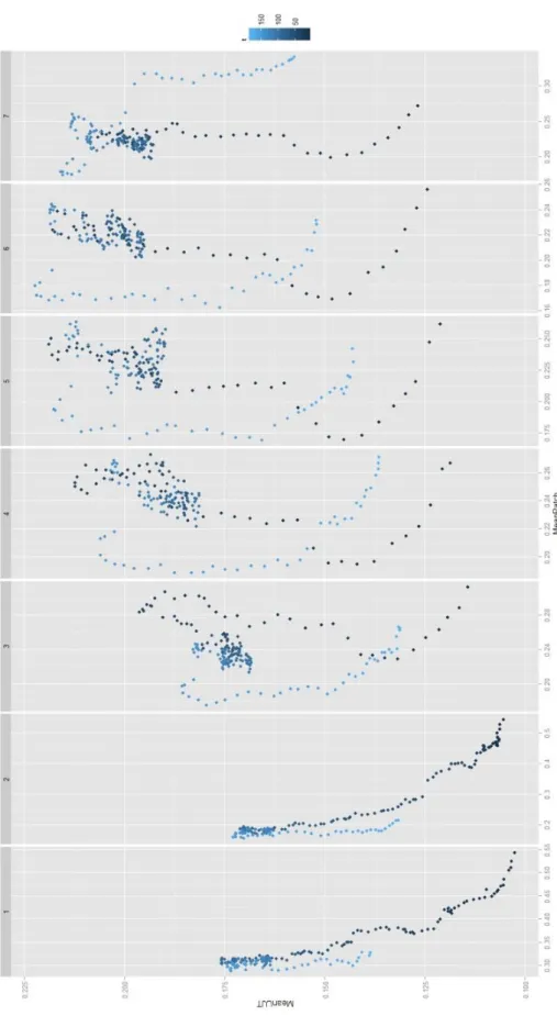 Figure 4.12 - Relationship between mean patch type and mean journey time across the  test network