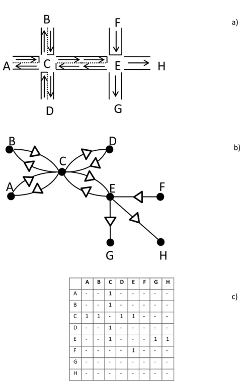 Figure 5.2 – Graphical representation of the ITN: a) a diagram of eight connected  intersections; b) the resulting graph; c) the resulting adjacency matrix
