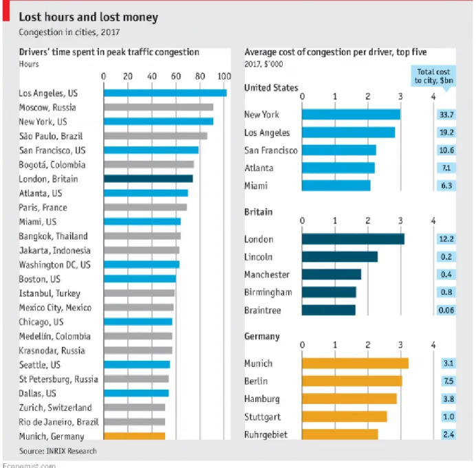 Figure 1.1: Results of the article named The hidden cost of congestion published in 2018