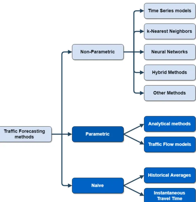 Figure 2.1: Traffic forecasting methods classification. The clear boxes denotes the studied thoroughly methods.