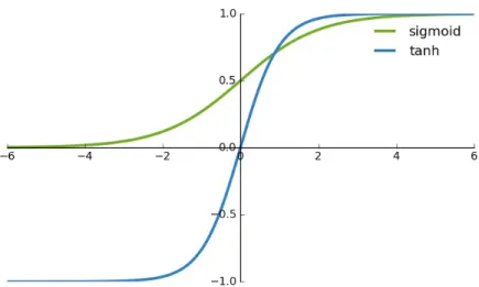 Figure 3.1: A graphical representation of the sigmoid function and the hyperbolic tangent (tanh) function