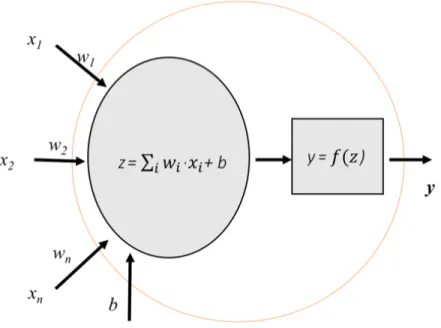Figure 3.2: Basic schema of a simple Neuron. Source: https://torres.ai/