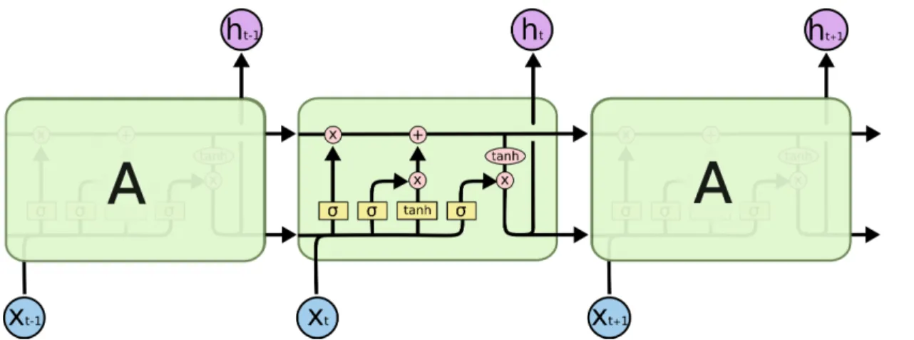 Figure 3.5: Schema of a Long Short Term Memory network layer. Source: http://colah.github.io/