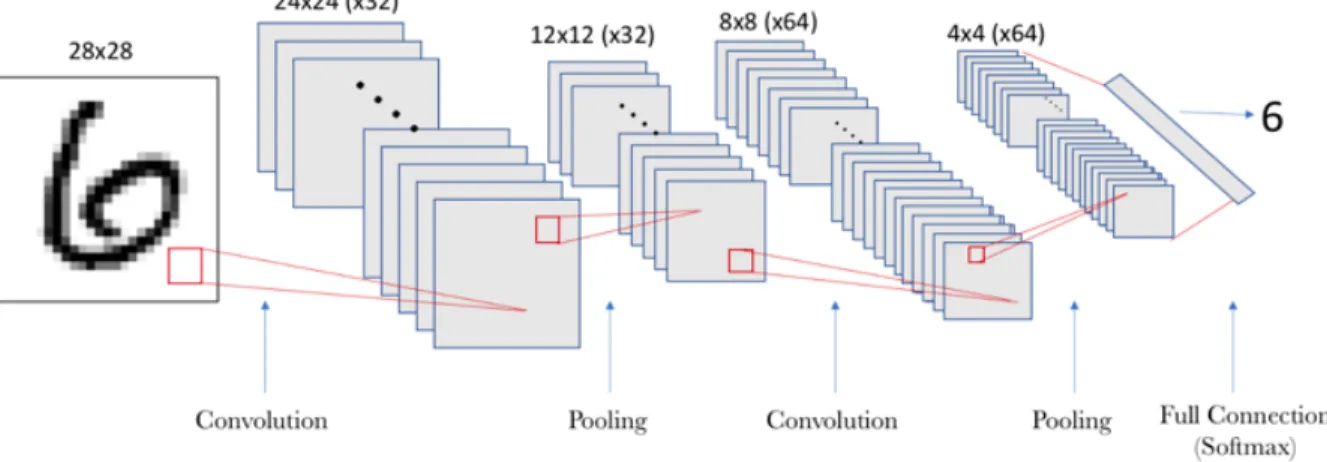 Figure 3.15: Schema of a Convolutional Neural Network model that identifies the number represented in a image