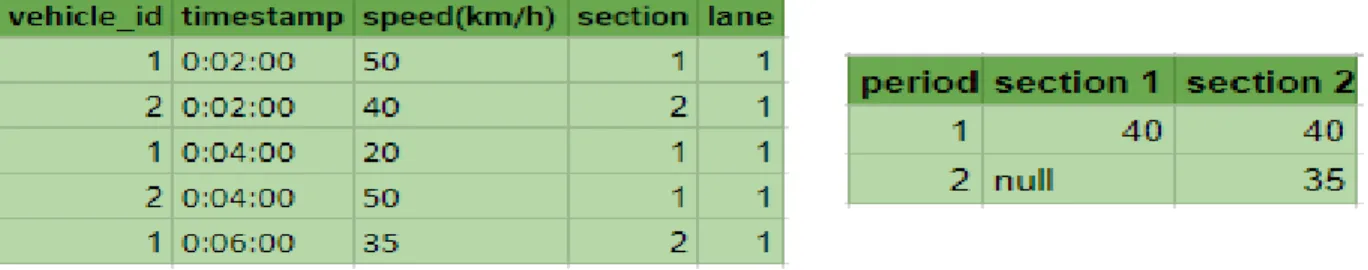 Figure 4.1: Simple example of the transformation between the FCD input and the S corresponding dataset.
