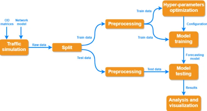 Figure 4.9: Simplified schema of the data flow between the different developed parts of the project.
